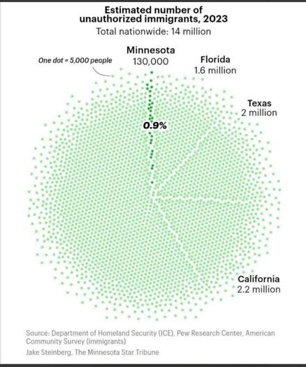 Star Tribune graph showing that Minnesota has 0.9% of unauthorized immigrants in the United States.